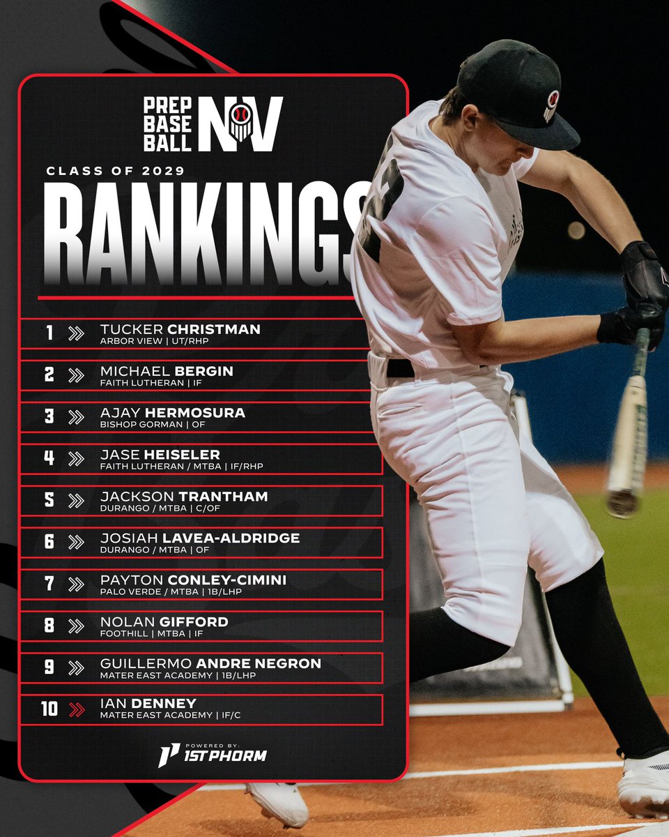 PrepBaseballNV's tweet photo. 𝐂𝐥𝐚𝐬𝐬 𝐨𝐟 𝟐𝟎𝟐𝟗 𝐑𝐚𝐧𝐤𝐢𝐧𝐠𝐬: 𝐏𝐫𝐞𝐬𝐞𝐚𝐬𝐨𝐧 𝐔𝐩𝐝𝐚𝐭𝐞

We continue our Preseason Rankings Series with the Class of 2029, featuring 2 new additons to the Top 10 as well as an expansion to the Top 30 #BeSeen

+ Top 3 Hold Strong
+ Trantham Rises into Top 5
+ Lavea-Aldridge + Denney Enter Top 10
+ Rankings Expanded to Top 30

𝐏𝐫𝐞𝐬𝐞𝐚𝐬𝐨𝐧 𝐔𝐩𝐝𝐚𝐭𝐞
https://t.co/M168zv72qf

@B_HarrisonPBR | @prepbaseball