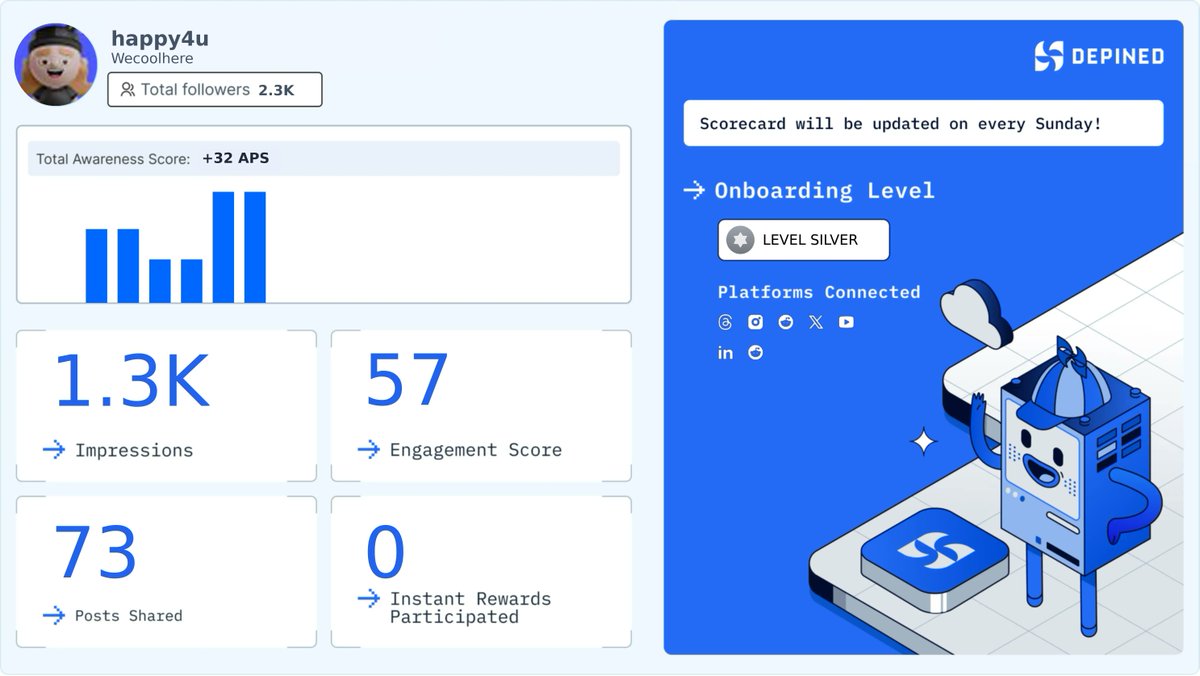 Wecoolhere's tweet image. Weekly Hivemind Scorecard 📊
Progress tracked. Engagement validated. Rewards active.

Check it out and start earning:
👉 hivemind.depined.org #OnlineEstablishment #AwarenessMachine #SocialReach