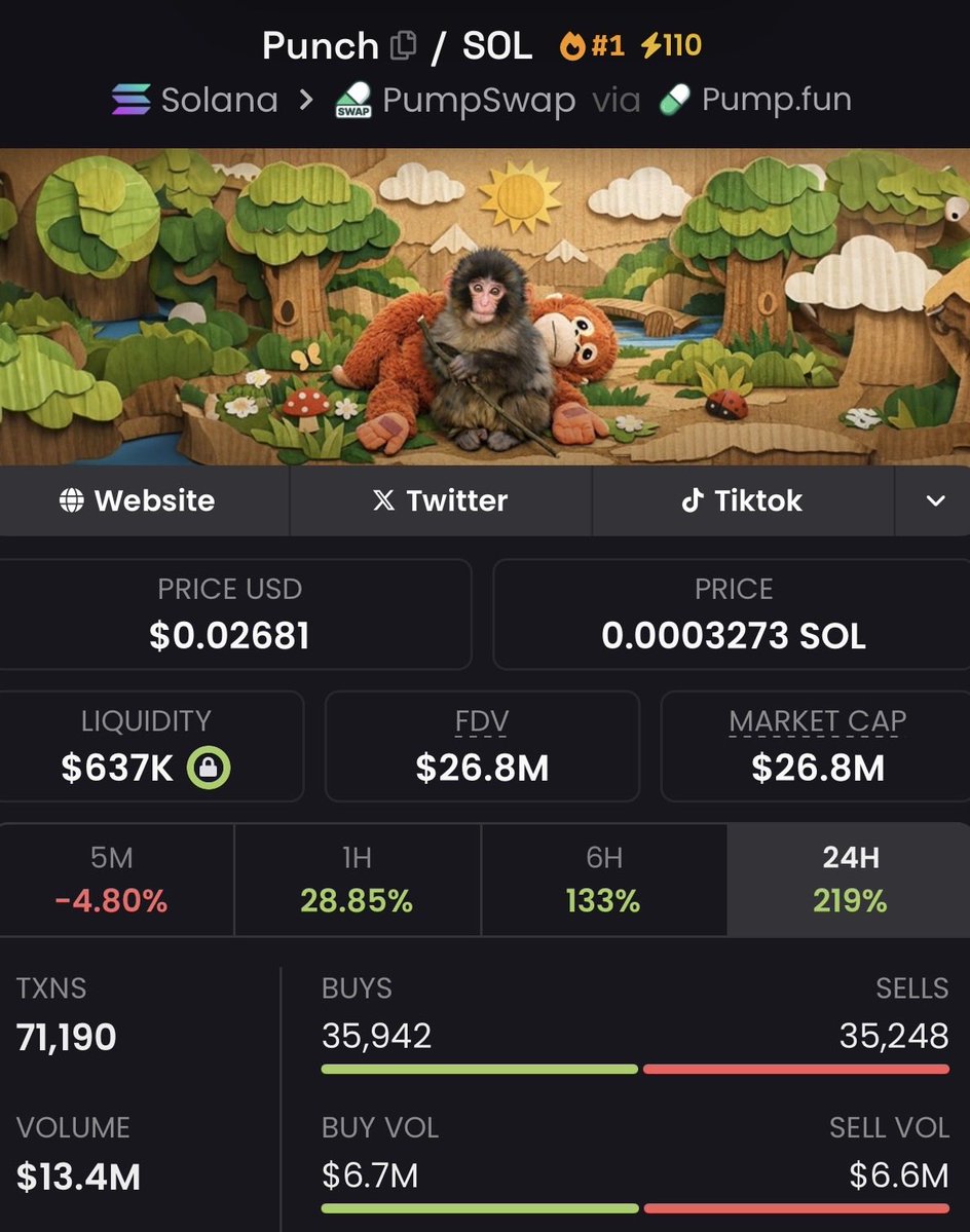 I got squeezed out of $PUNCH too early. It wasn’t moving for quite some time and suddenly, things took off pretty quickly.

12,000 holders now. Damn.