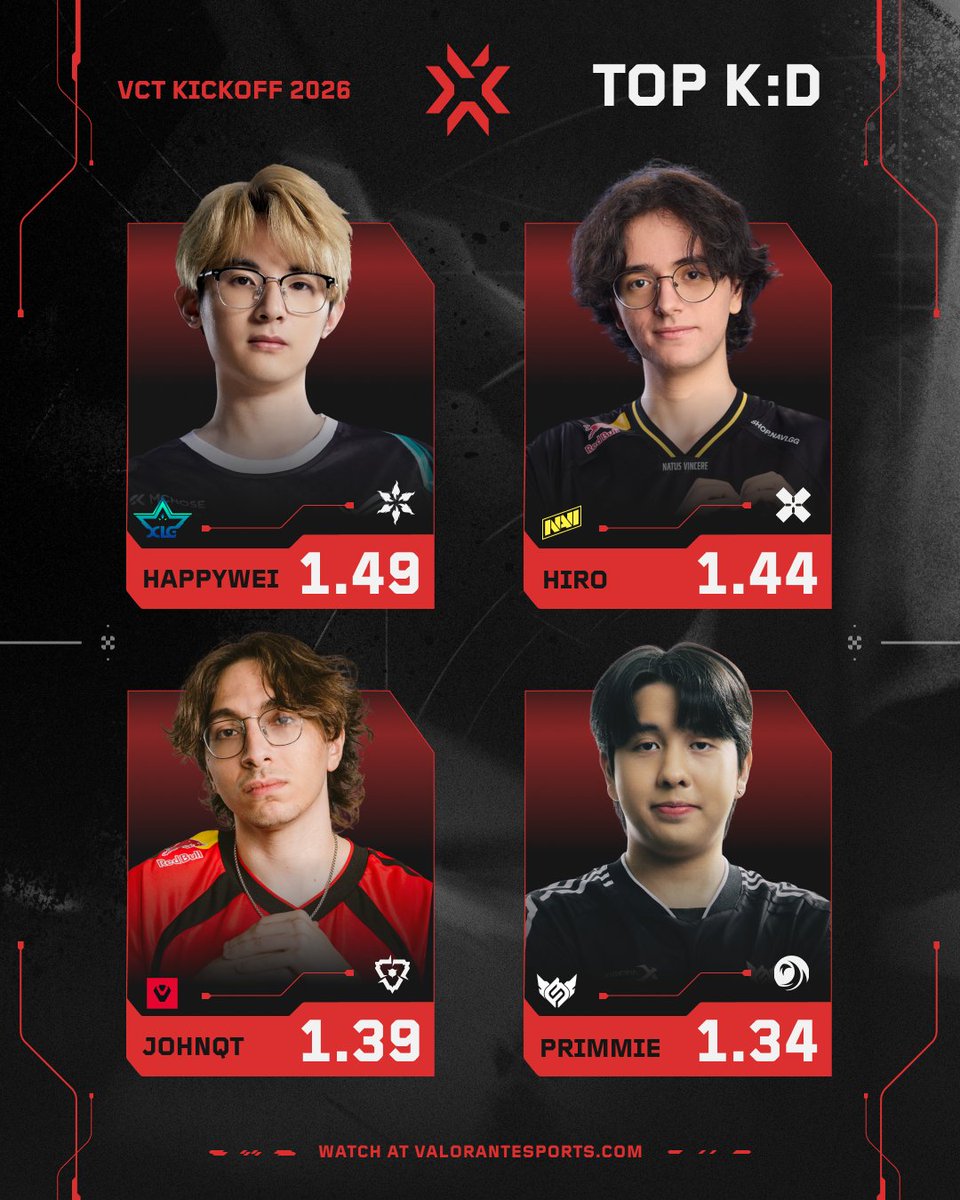 ValorantEsports's tweet image. Kickoff is a wrap.

These four players led the way in K:D, to finish at the top of their #VCT region.