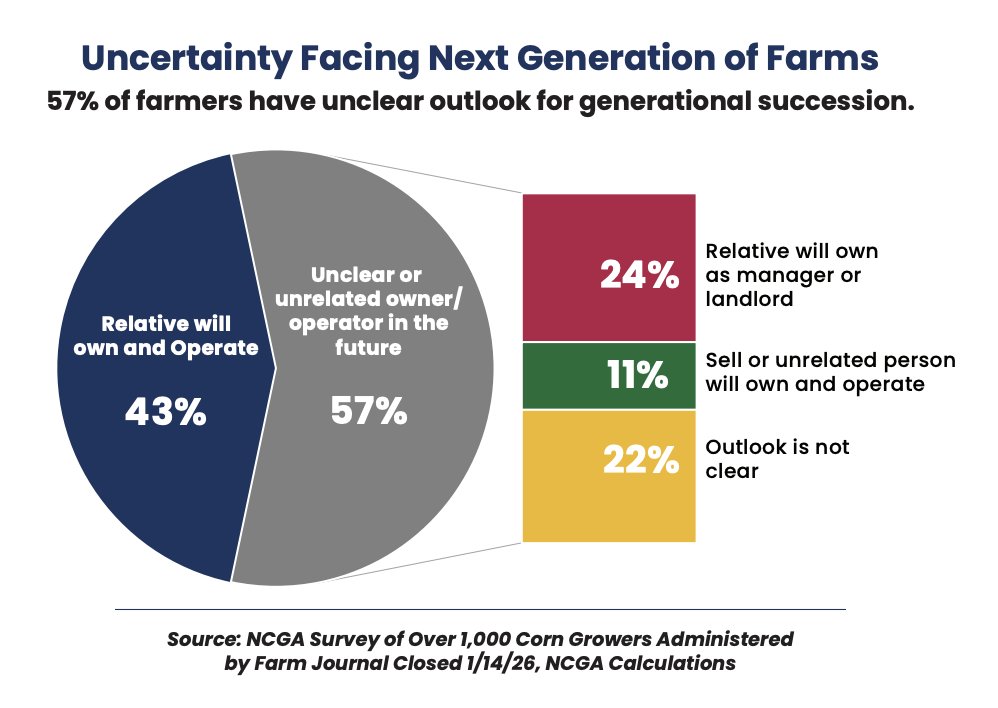 FarmPolicy's tweet image. Uncertainty Facing Next Generation of #Farms — 57% of farmers have unclear outlook for generational #succession.

From @NationalCorn: tinyurl.com/nhh9t728