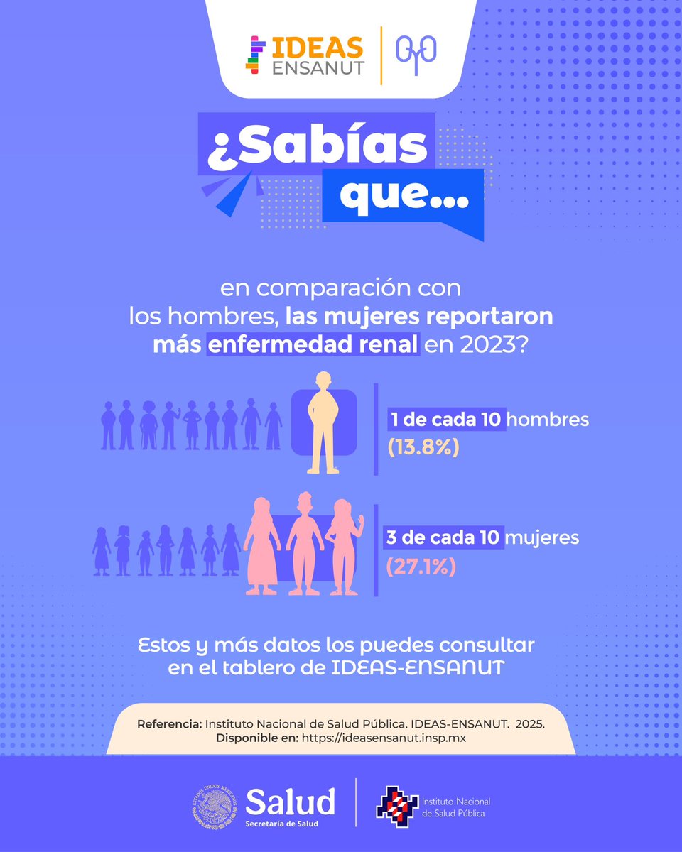 inspmx's tweet photo. De acuerdo con #IdeasEnsanut, en 2023 hubo una marcada diferencia en la distribución de enfermedad renal por sexo: 27.1% en mujeres; 13.8% en hombres

Este y más datos los encuentras en el tablero IDEAS ENSANUT

🔗 https://t.co/zaGlpzNsUh  

#GlobalGrantsProgram #data4health https://t.co/Pb0C6fiC9N