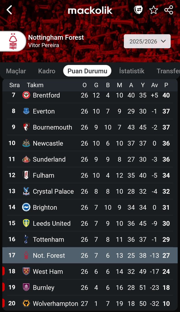 Juventusa 5 atan takima laf edenler İngilterede küme düşen takıma kendi sahasında şut atamıyor 😅 #FBvNFFC