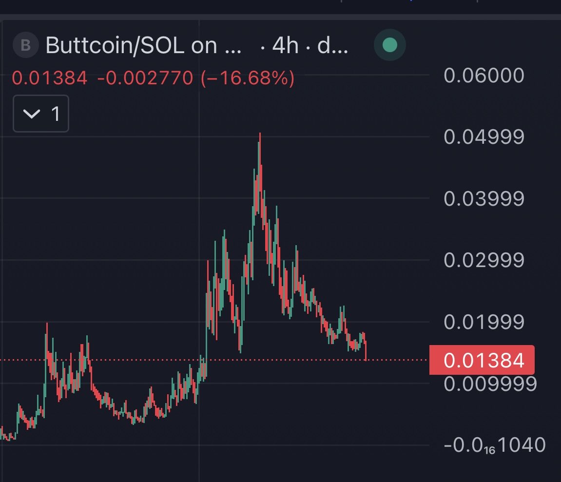 Healthy dip and good entry in $Buttcoin right now if you don’t have any exposure yet.

Position yourself before its fly.

Buttlieve.