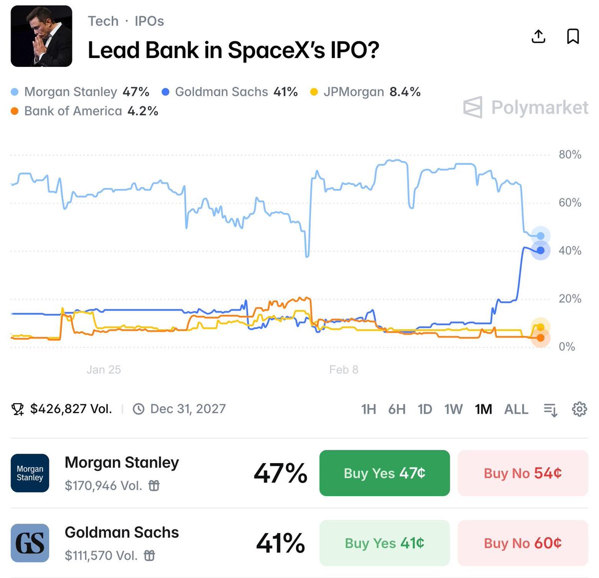 unusual_whales's tweet image. Goldman Sachs is surging in odds to lead SpaceX IPO, per Polymarket: