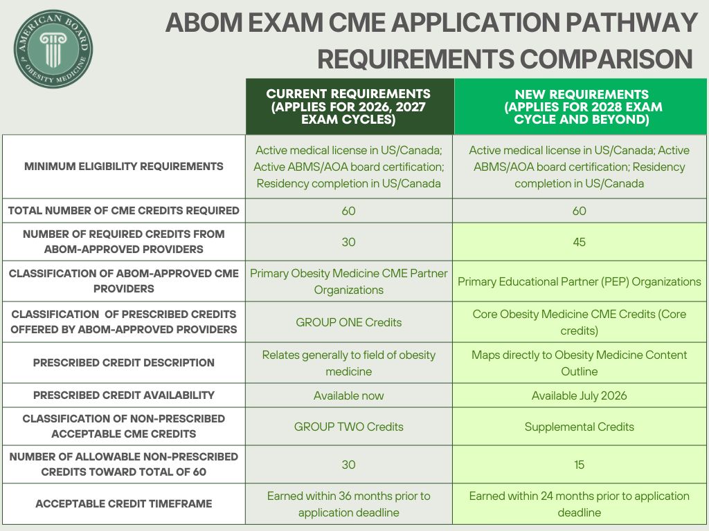 American Board of Obesity Medicine tweet media
