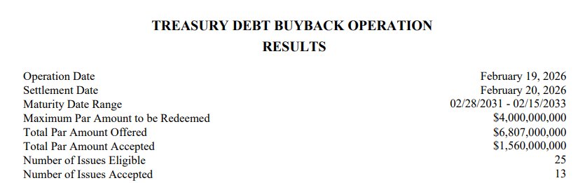 CryptoNewsHntrs's tweet image. 🚨 BREAKING 🚨

🇺🇸 US TREASURY JUST BOUGHT BACK $1.56 BILLION OF ITS OWN DEBT. 💥

#US #TREASURY #DEBT #ECONOMY #BREAKING