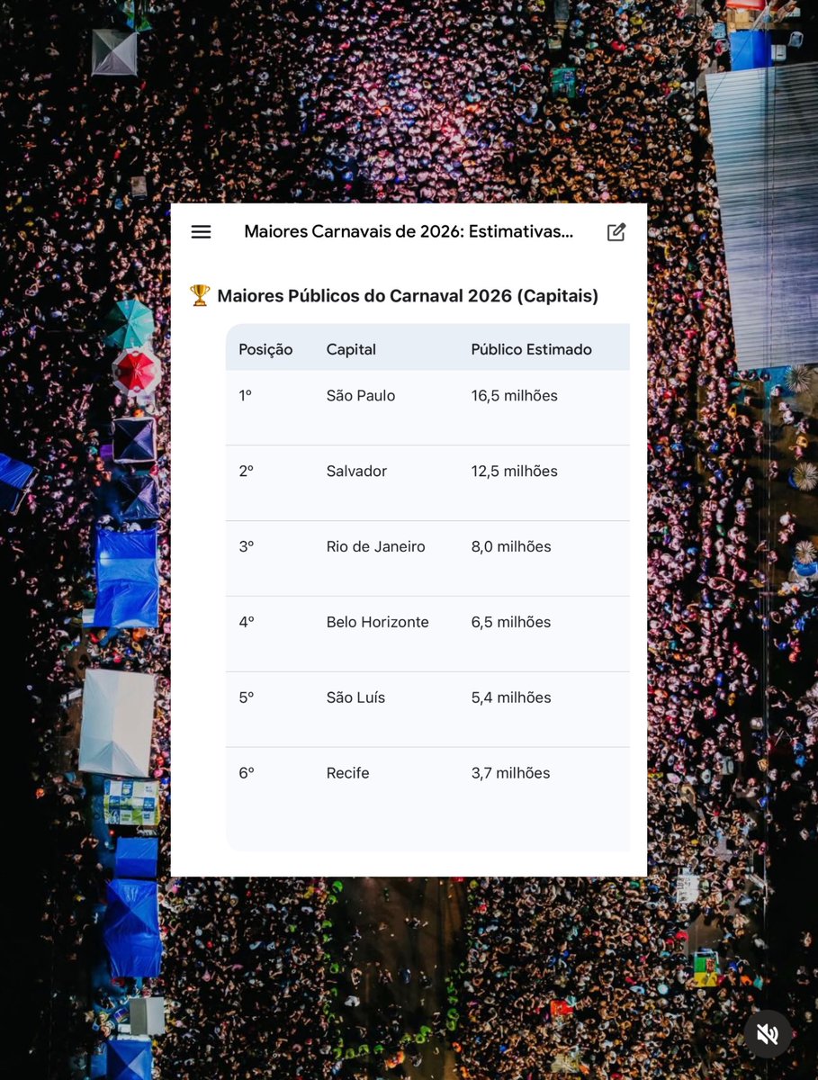 edriansantos_'s tweet image. RANKING! São Luís entra no Top 5 dos maiores carnavais do Brasil em 2026, entre as capitais.