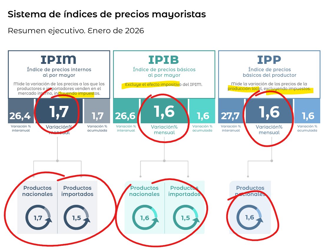#Inflación mayorista con resistencia en el 1,5% mensual. Productos locales e importados, con y sin impuestos.

Eso es inercia inflacionaria. 

Solo se romperá con quebrantos: forzados por leyes (austral y convertibilidad) o xq los asume alguna de las puntas (venta/compra).