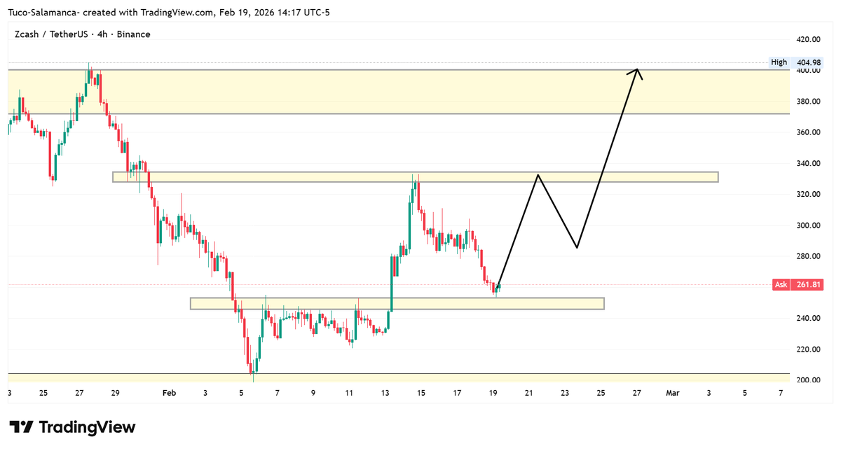 KalababaS's tweet image. $ZEC is attempting to form a higher low on 4H.

Structure shifting from lower lows to higher low which means bullish trend formation.

If this support holds, upside continuation toward mid-range resistance is likely.

Momentum building.

Detailed setup dropping soon in HIGH