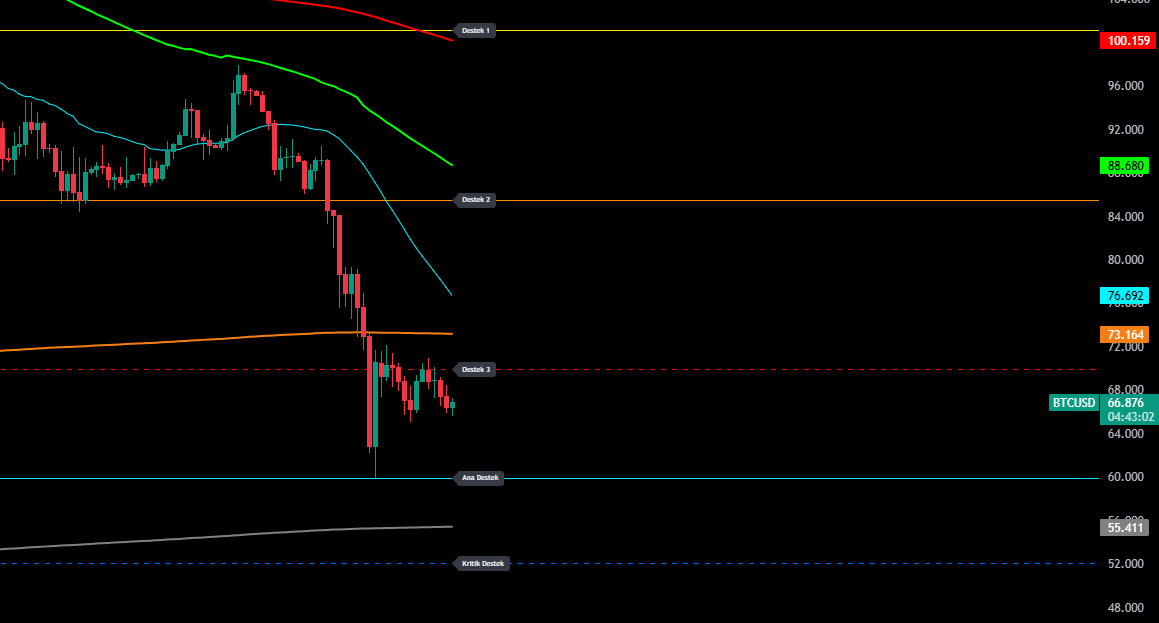 FinansLabCom's tweet image. #BTCUSD - Dipten Tepki, 69.900 Eşiği Önemli

Merhabalar, BTCUSD 66.876 seviyesinden işlem görüyor. Sert satış sonrası ana destekten gelen tepki dikkat çekiyor. Everest sistemimiz dip bölgesini işaret etmiş durumda ancak fiyat şu an dinlenme aşamasında. 69.900 (Destek 3) seviyesi