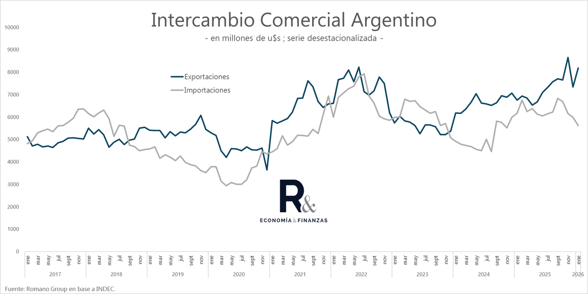 SalvadorVitell1's tweet photo. La balanza comercial de Ene.-26 fue superavitaria en u$s 1.987 millones, con exportaciones por u$s 7.057 millones e importaciones por u$s 5.070 millones.

Visto de manera desestacionalizada (importante), expo crecieron 11.4% e impo cayeron -6.1% (cuarta caída consecutiva ; MoM).