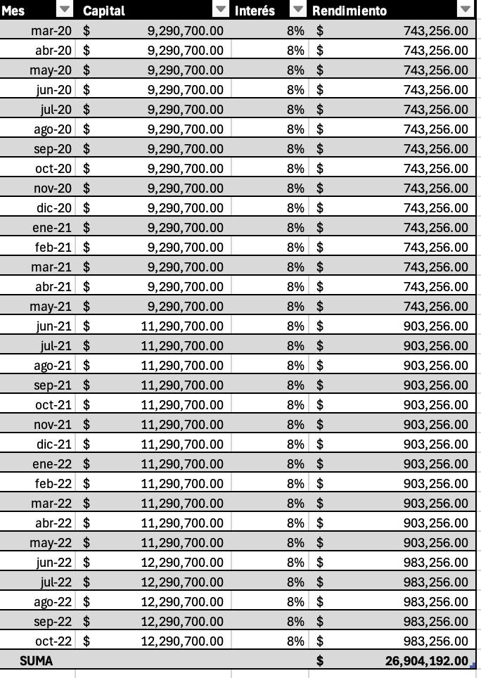 Otra cosa grave: el escrito de denuncia señala que sí recibieron rendimientos de 8% mensual de febrero 2020 hasta noviembre de 2022.

De ser así, recibieron casi 27 millones de pesos fuera del sistema financiero.

<a href="/MonicaMgn/">Mónica Magaña</a>, ¿lo declaraste al SAT y en tu declaración patrimonial?