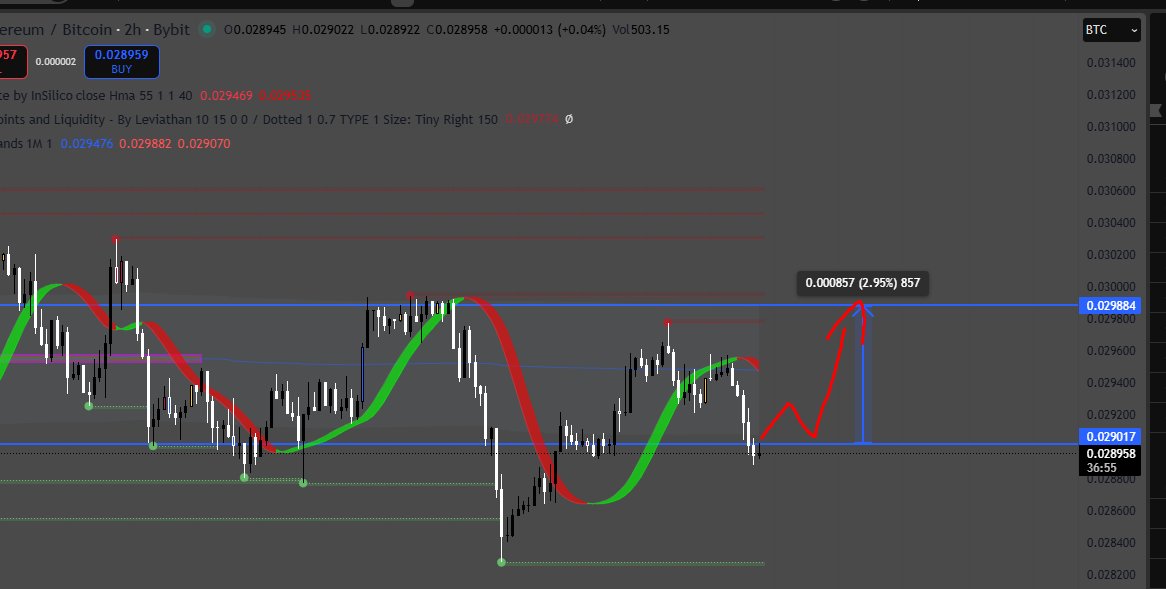 eager to long BTC &amp; ETH if we manage to  regain ML on btc for a potential weekend pump and maybeee eth leading the recovery ?