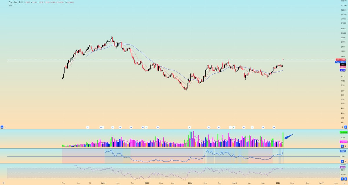 1Day1Chart's tweet photo. $ZIM https://t.co/PsTxIoiUz7