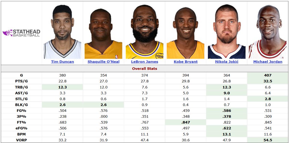 podoffame's tweet photo. Nikola Jokic's past 5 years (2021-2025) stacks up quite well against the 5-year peaks of the best players of the last 40 years (peaks are not PERFECT, but I tried my best):

Duncan (01-05)
Shaq (00-04)
James (09-13)
Kobe (06-10)
MJ (88-92) https://t.co/krsjM1GL8R
