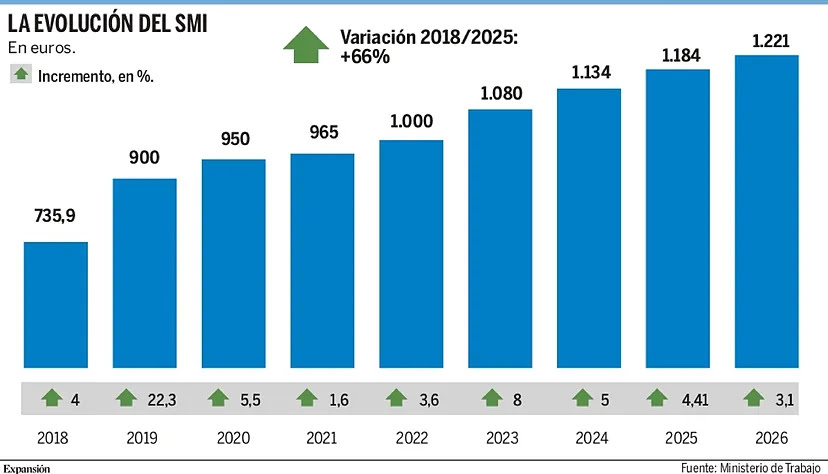 #IPE Así queda la subida del 3,1% del #SMI de 2026, con efecto desde 1 enero. Estará libre de impuestos, y se rebaja el IRPF a sueldos inferiores a 20.000€
Desde 2018 ha subido un 66%, con un crecimiento del PIB y del empleo, por más que repitan los agoreros de la patronal