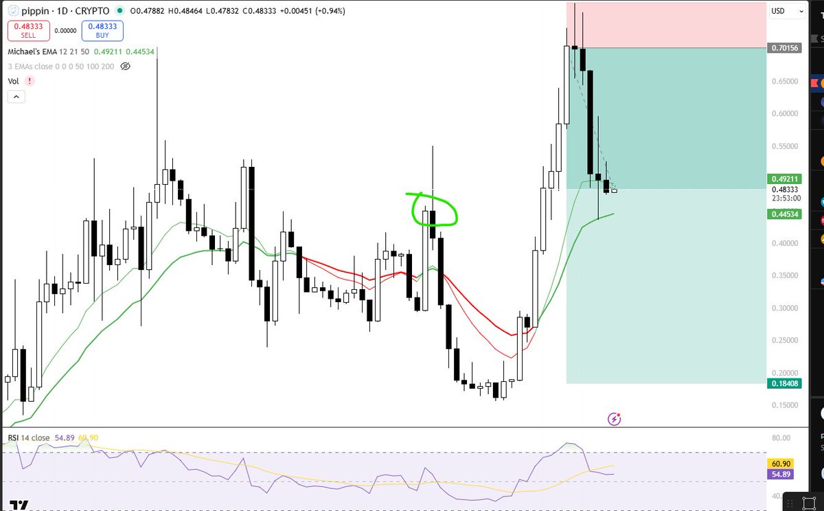 If you're curious how I knew $0.45 is the logical level price magnets to, study flat support/resistance levels &amp; 0.5 fib levels as confluence

The more layered a level is using technical analysis, the more likely price returns to that level at some point. Especially during high