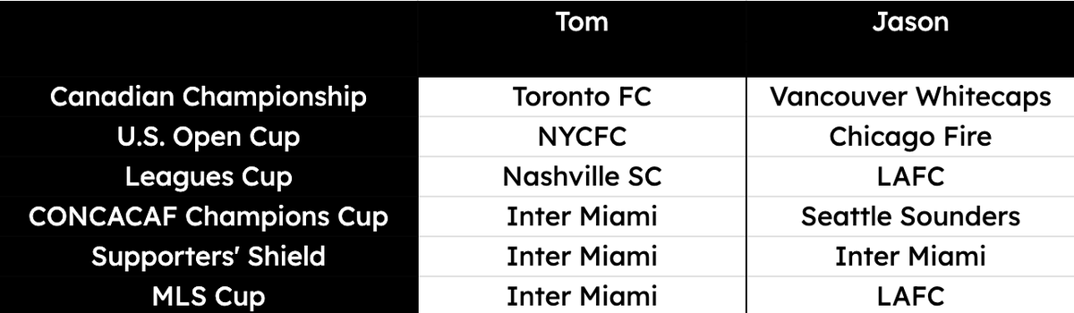MLSAces's tweet photo. Our Conference previews are out! Some spoilers for our picks:

Western Conference YouTube: https://t.co/n5XQzuFJyw

Western Conference Podcast: https://t.co/1HklkczS7S

Eastern Conference YouTube: https://t.co/g5GCJZXtoq

Eastern Conference Podcast: https://t.co/gQER5TXSyW https://t.co/W6lBPXQ0dV