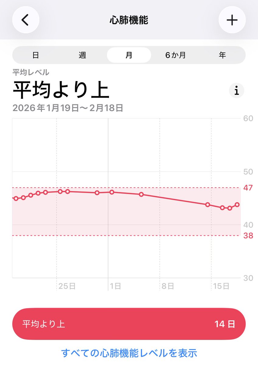 心肺機能、50を超えたい！