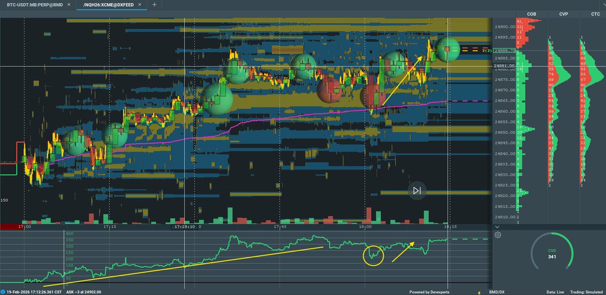 SithHaters's tweet photo. #Globex #ORB #Forcesweep prints tonight!

Tape / #OrderFlow was perfection... #CVD constant trend higher, absorption into the #VWAP

10 min #OpeningRange broke higher, market reverted to the mean (VWAP) -> long entry with 1:1 risk targeting a new high

Last night- same setup gave a reaction off VWAP (enough to easily scalp a profit), but the setup was a full stop.

Today was a new day; and we were rewarded for our discipline.