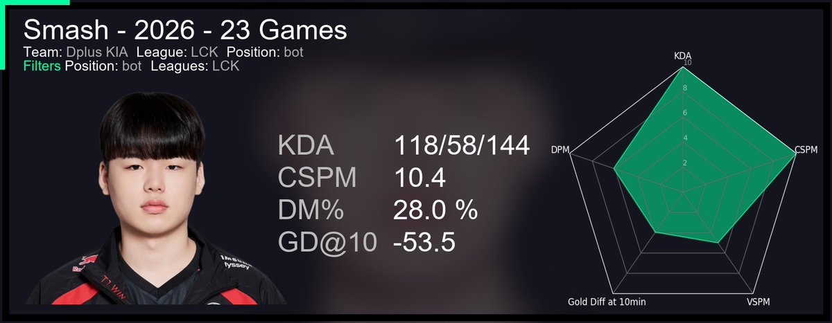 DihLimao's tweet photo. Smash has the highest CS per minute and the best KDA, tied with peyz, while deokdam has the worst gold difference at 10 minutes.

Who do you believe gonna win the bo5?

다음 LCK 경기에서 맞붙게 될 원거리 딜러 스매시와 덕담의 스탯입니다.

#LCK #ForOneLegacy #LCKCUP #DNS #DplusKia https://t.co/wktTU8q8h4