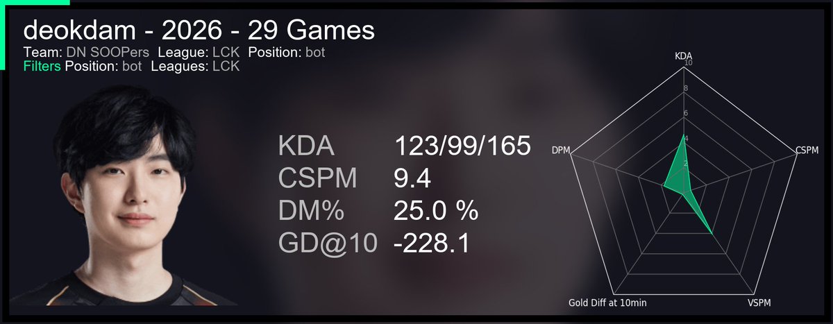 DihLimao's tweet photo. Smash has the highest CS per minute and the best KDA, tied with peyz, while deokdam has the worst gold difference at 10 minutes.

Who do you believe gonna win the bo5?

다음 LCK 경기에서 맞붙게 될 원거리 딜러 스매시와 덕담의 스탯입니다.

#LCK #ForOneLegacy #LCKCUP #DNS #DplusKia https://t.co/wktTU8q8h4