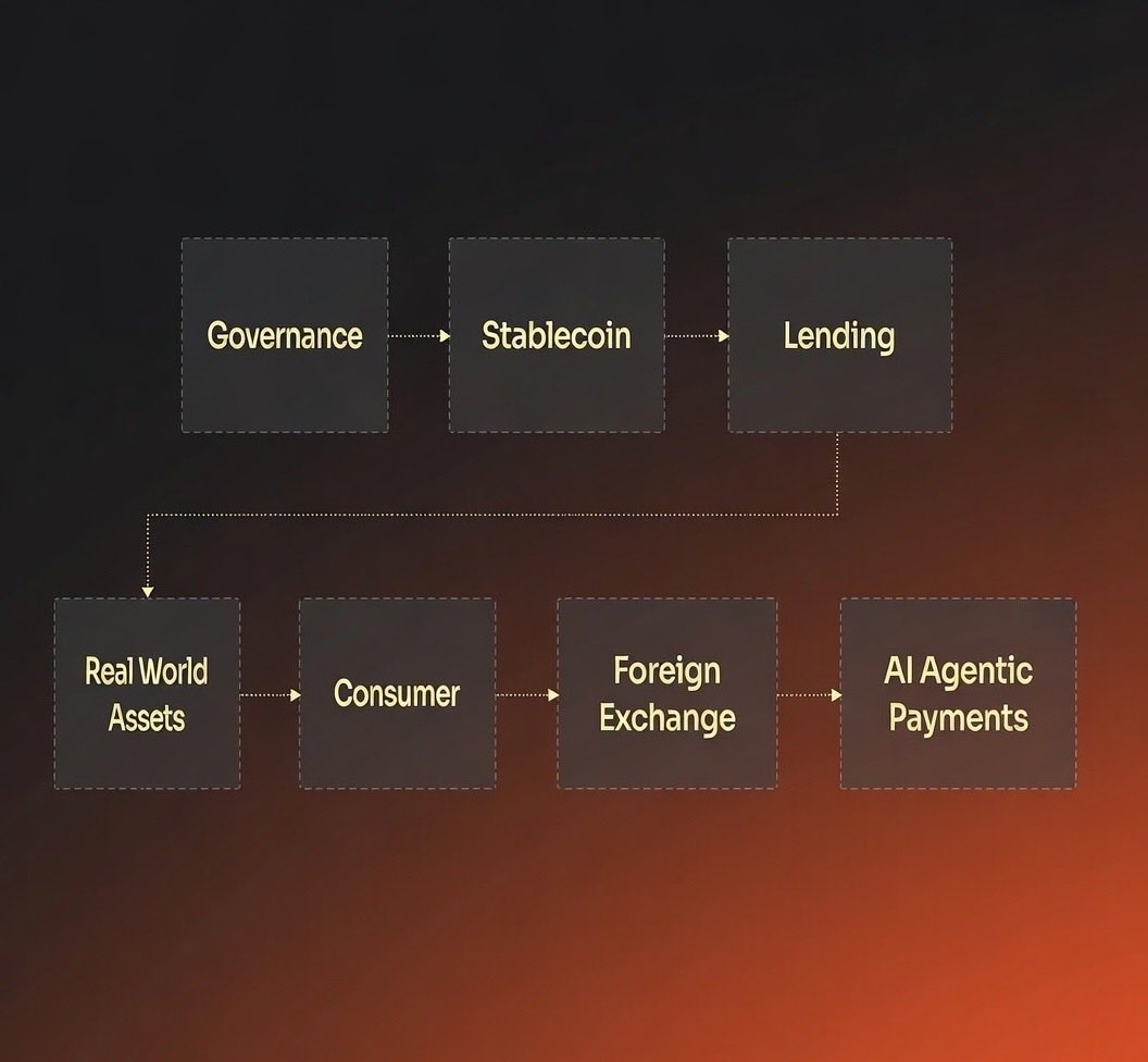 This is not just a product. It’s infrastructure.

The team at <a href="/worldlibertyfi/">WLFI</a> is building a complete ecosystem designed for the future.

Everything connected. Everything aligned. All in one place.