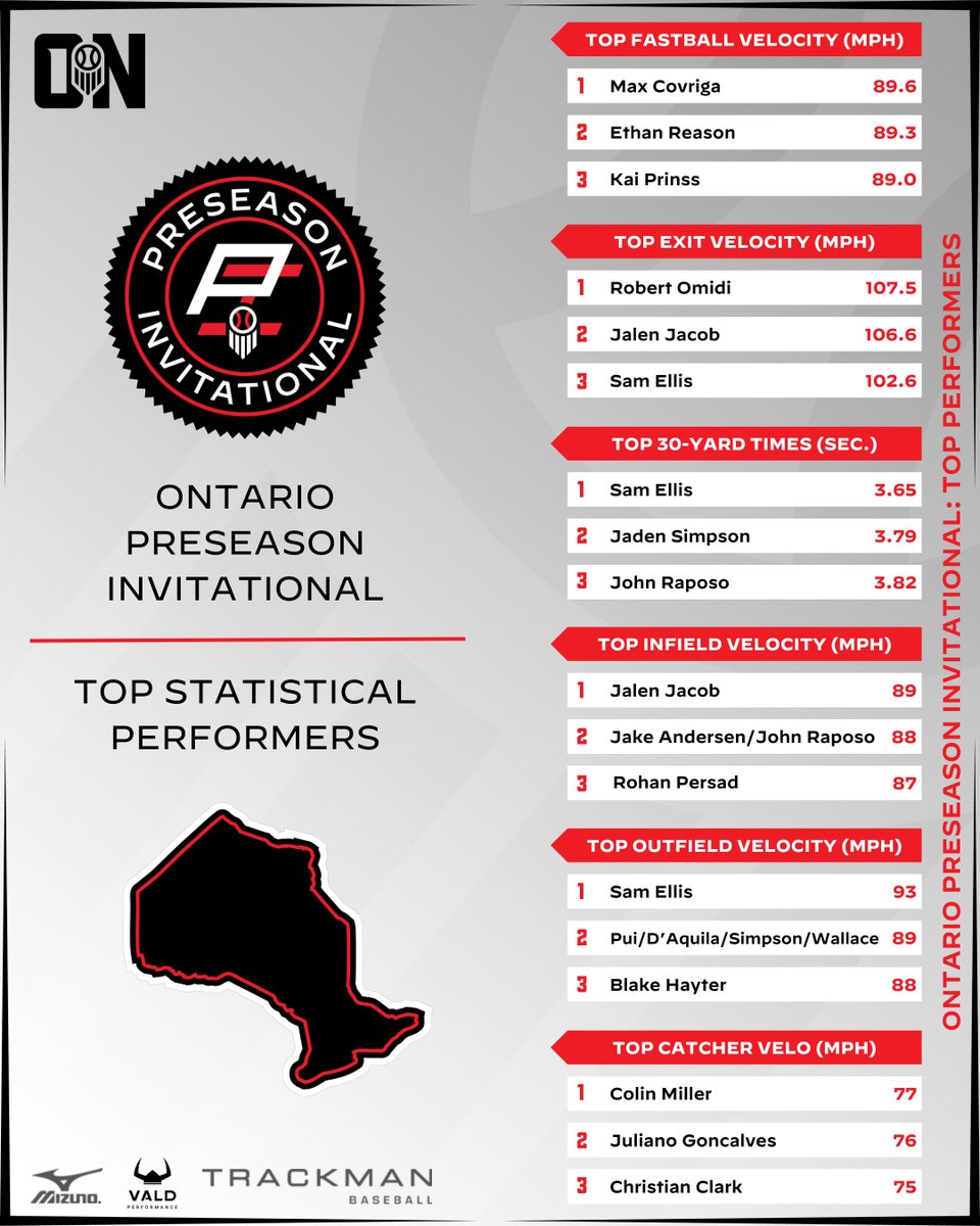 Prep Baseball Ontario tweet media