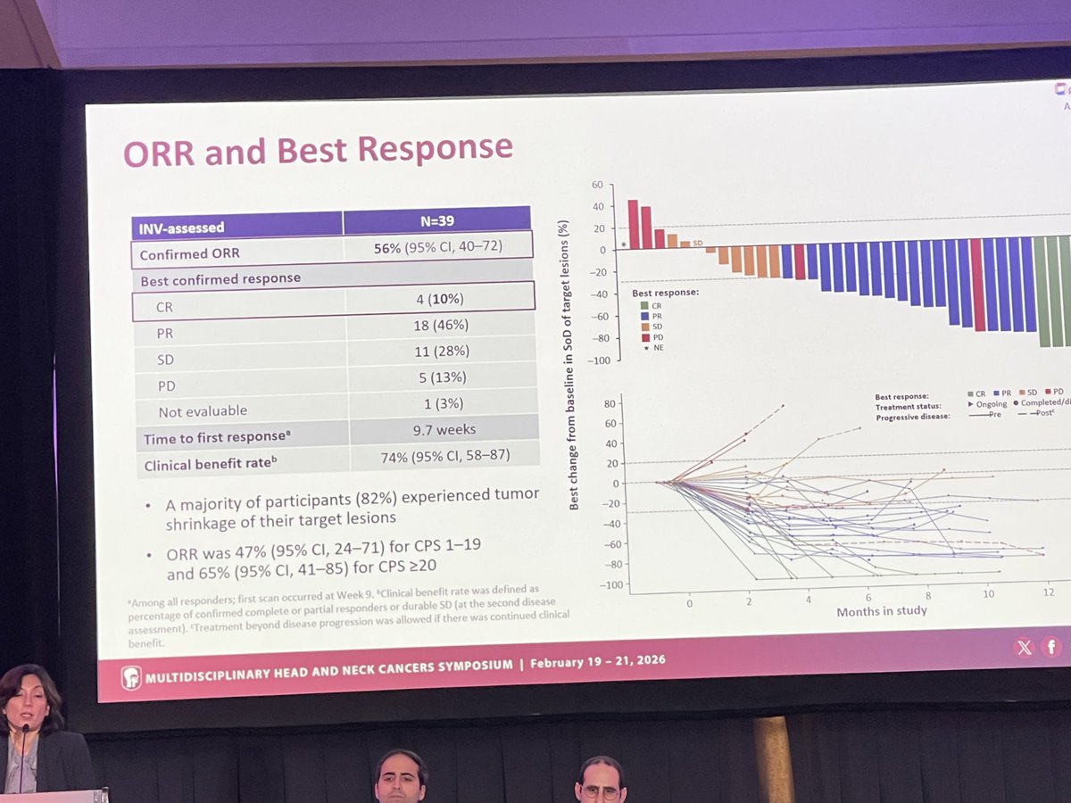 DrNabilSaba's tweet photo. Encouraging results with ORR 56% CR 10% shrinkage of tumor in 82% in Origami 4 Amivantamab + Pembro cohort #MHNCS26
 #MedIQMHNCS26 #HNSCC https://t.co/0805Dgk1jH