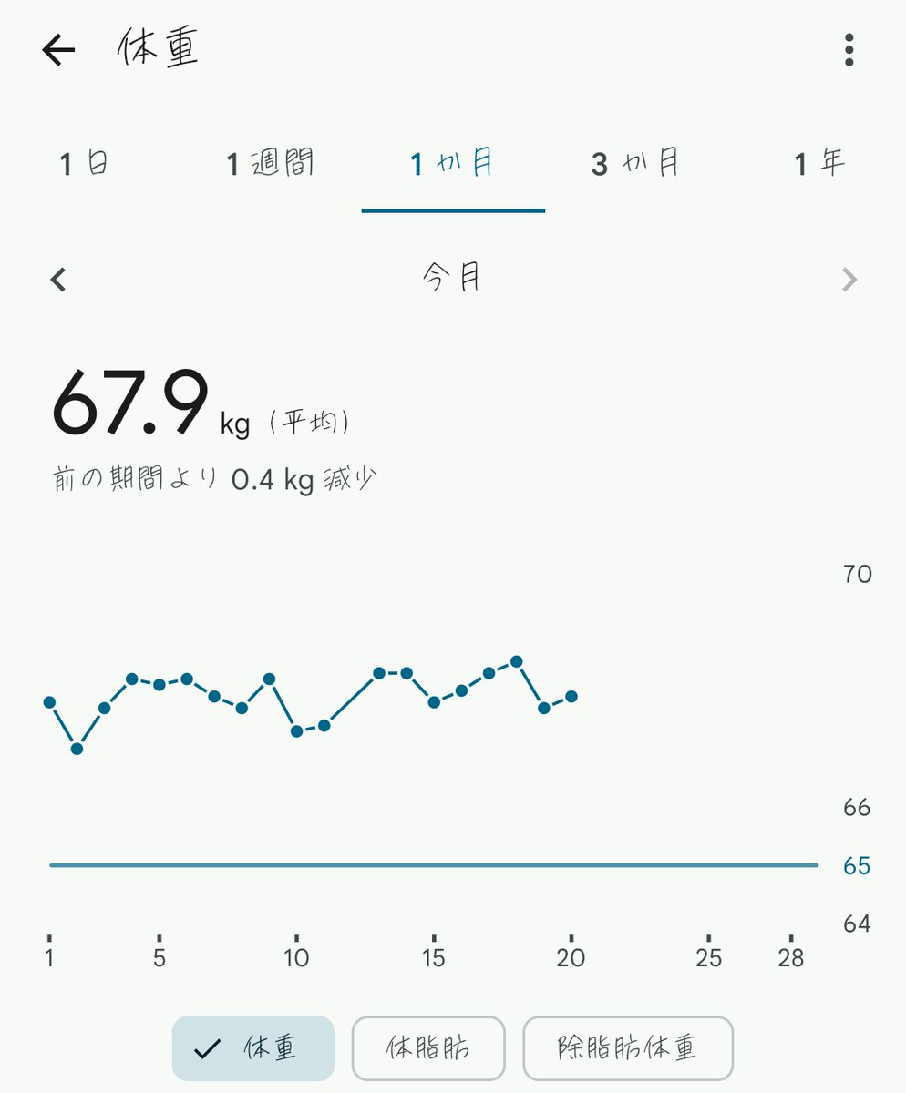 おはゆー👋😊⛅ 昨日は3食食べちゃったから『絶対体重増加してるよなー