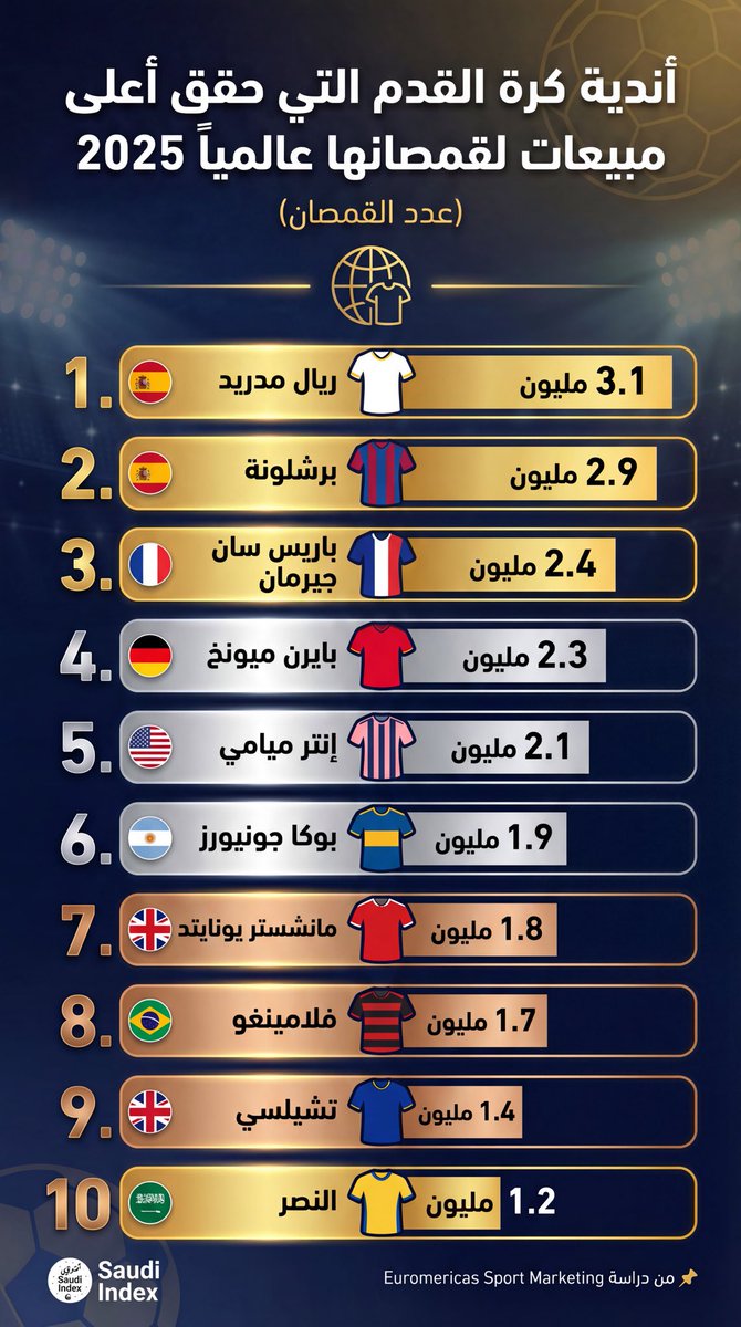 يدخل نادي النصر السعودي ضمن أكثر 10 أندية باعت قمصانها في العالم 2025 بـ1.2 مليون قميص 🟡🔵
