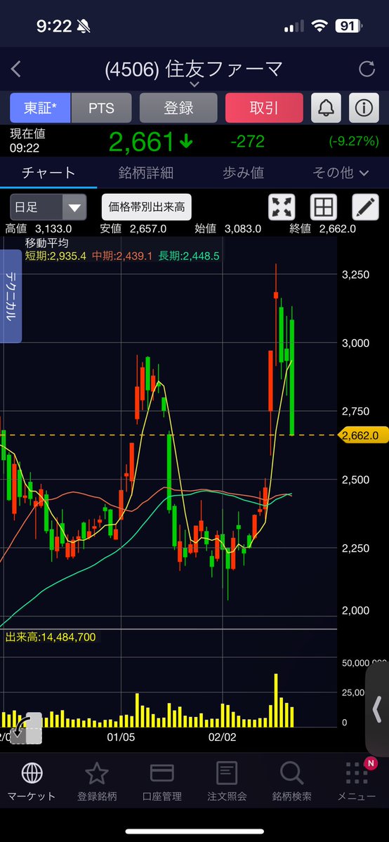 chawan_wabita's tweet image. 住友ファーマPTS+18%からの▲9%は草ァ！！！

最高に株って感じです