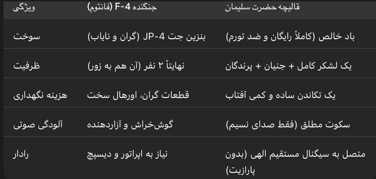 alirezapayamii's tweet photo. جدول مقایسه فنی قالیچه پرنده سلیمان vs جنگنده F-4 ایران https://t.co/ON2SSwRdkG