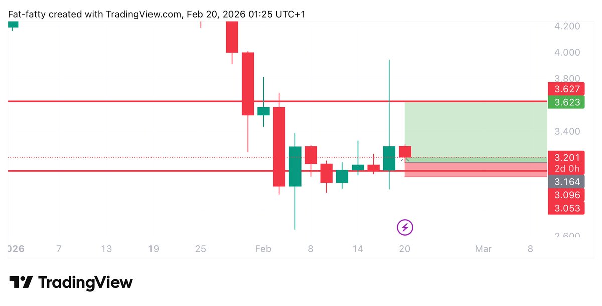 #INJ $INJ LONG TRADE

ENTRY: 3.17

TARGET: 3.62 

STOPLOSS: 3.042