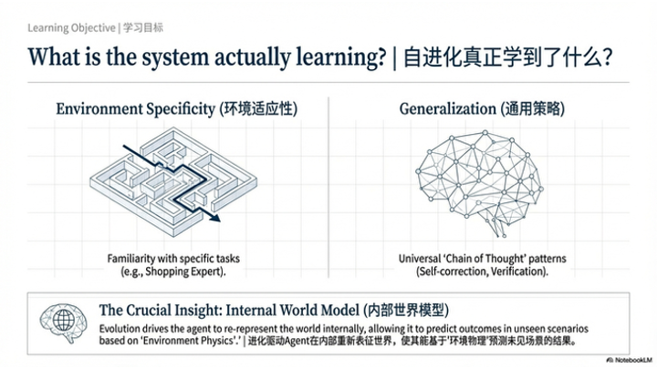 qingke_ai's tweet photo. 🔍 Agent自进化的3个残酷真相：

1️⃣ 环境生成 > 环境适应真正的突破不是让Agent在固定环境（如WebArena）里刷分，而是让Agent自己能生成无限复杂的环境（类似AlphaGo但能创造围棋规则本身）。

Coding是目前最佳试验场，GUI还受困于模拟与真实的鸿沟。

#Agent #SelfEvolving #LLM #AGI https://t.co/BFWCNj5Vte