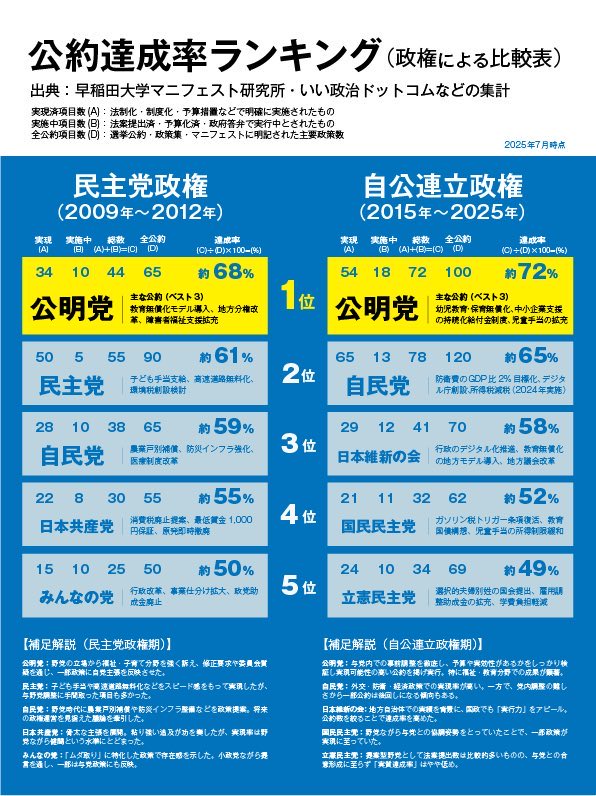 cyud0u's tweet photo. 公明党お前だったのか…！
殺傷武器輸出、裁量労働制見直し（定額働かせ放題）を止めていたのは！

学会員じゃないかいうけどさ…
（陰謀論とかまじでいい加減せーよ）
仕事するやつ普通に選べばよくね？
#CRAJ2026 
#komei_koho 
#公明
#中道改革連合支持者相互フォロー祭 
#定額働かせ放題 https://t.co/VPigdM0vwJ
