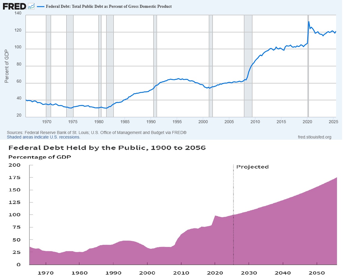 Federal Reserve calculates Debt to GDP at 121% now, Congressional Budget Office thinks it is 99.4% now and it will not reach 121% until 2037.