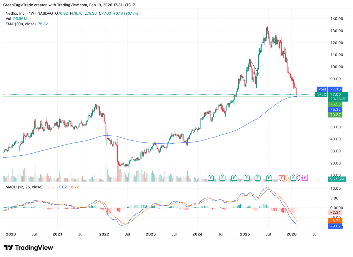 GreenEagleTrade's tweet photo. $NFLX down 42% from ATH. Currently sitting on 200 Week SMA. 

I like this name for an bounce, Can initiate DCA strategy and accumulate between $70 to $77 https://t.co/BRO0R1eU0z