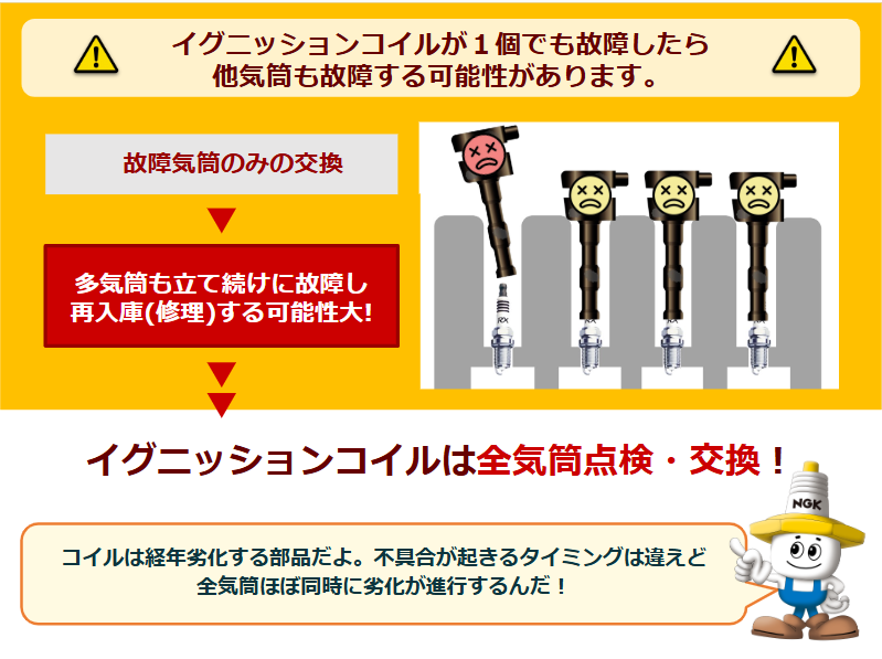 ngksparkplugsjp's tweet photo. ／
イグニッションコイルは
全気筒点検・交換をお願いします！
＼ 

スパークプラグに欠かせないイグニッションコイル。
1つの気筒でイグニッションコイルの不具合が発見された場合、
他気筒も劣化が進んでおり、早期に不具合が発生する可能性があります。

ぜひ全気筒点検・交換をお願いします！ https://t.co/oy3RvstsdT