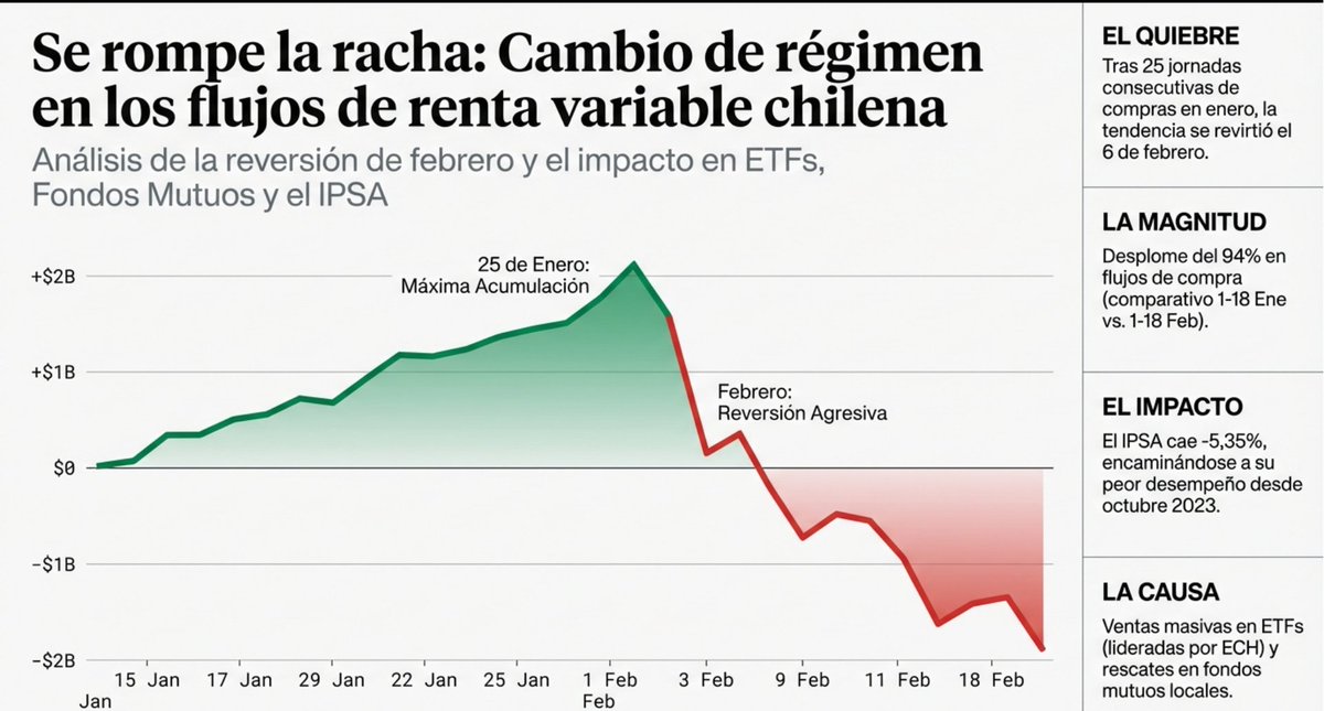NinyaAFP's tweet image. IPSA: Se rompe la Racha: Cambio de Régimen en los flujos de renta variable chilena.
#usdclp #ipsa multifondos AFPs Kast Boric #Renca #Explosión Rapa Nui Gordillo Orrego