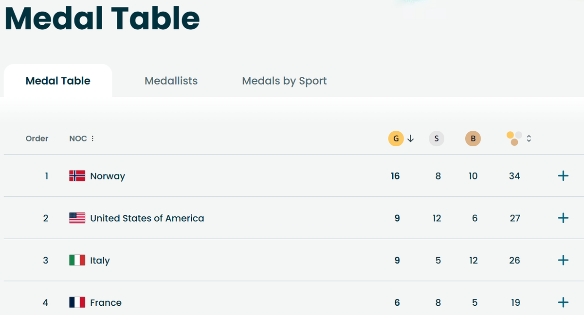 <a href="/AUsefuIldiot/">A Useful Idiot</a> Because everyone else does?  It's on Google and Bing and even DuckDuckGo.  It's on NBC Sports.  It's literally on the Olympics.

Counting 500-foot snowshoe ice jumping the same as the women's figure skating final is like counting the Best Director Award at the Oscars the same as
