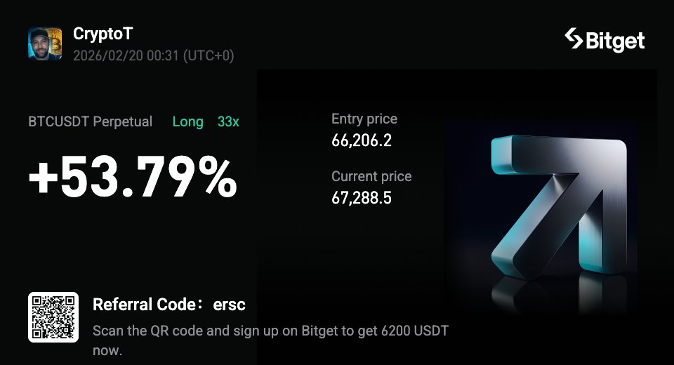 CryptoCT01's tweet image. Is this going to be the beginning of something special? Bitcoin is making moves with the new daily candle open? What do you think? Is this breakout or merely a fake out? Let me know. 

$BTC