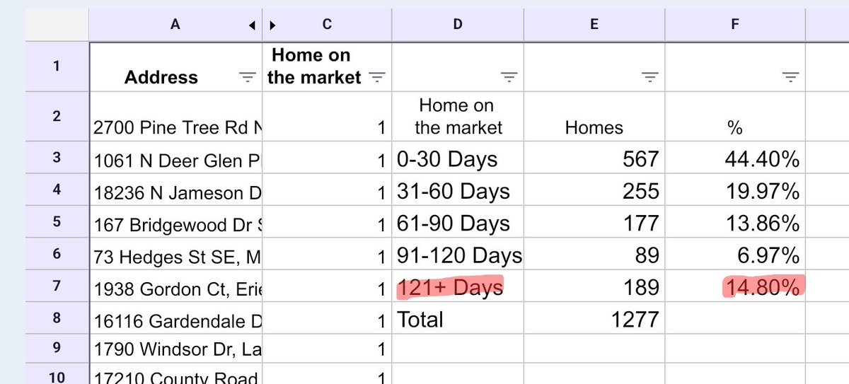 operdoor2's tweet image. One more thing....
Opendoor's fourth-quarter financial report showed that homes listed for more than 120 days accounted for 33% of its total listings; as of today, that number has dropped to 14.8%.

$OPEN

#FASTER