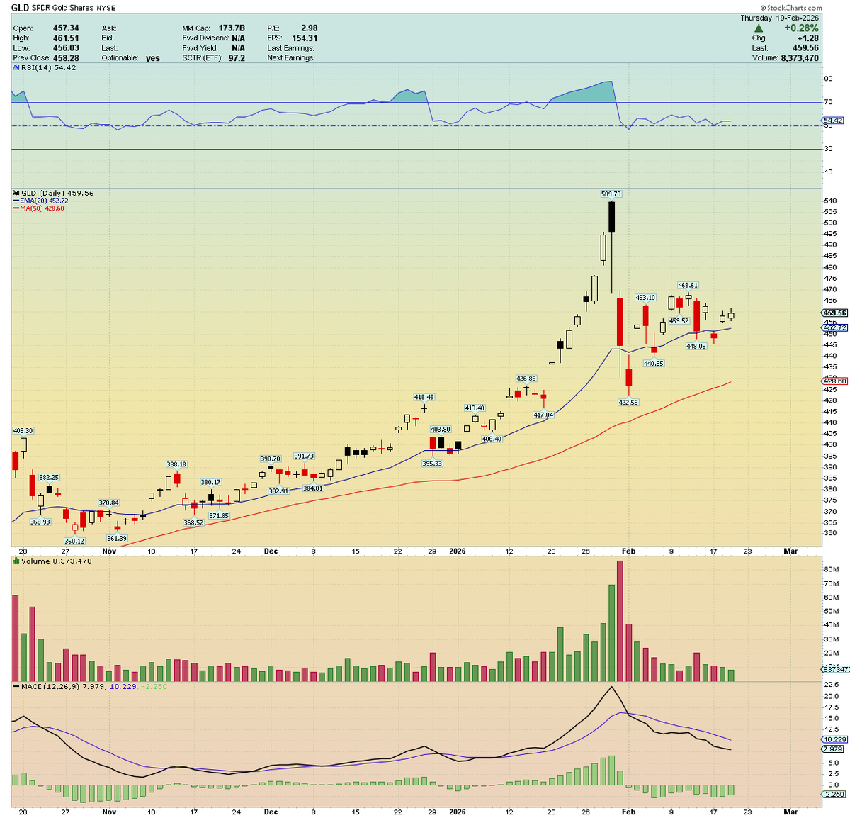 traderstewie's tweet photo. $IAG
#3 on the @IBDinvestors IBD Top 50 list!  https://t.co/F3yOLMbNaw
Gotta love the Relative Strength in this Gold mining stock! Notice, as $GLD pulled back recently to settle at 20 day MA support, $IAG is smartly hovering near highs! 

Any hint of strength in $GLD next few days and this $IAG should explode higher. 
Targets $26 to $28 

#IBDpartner