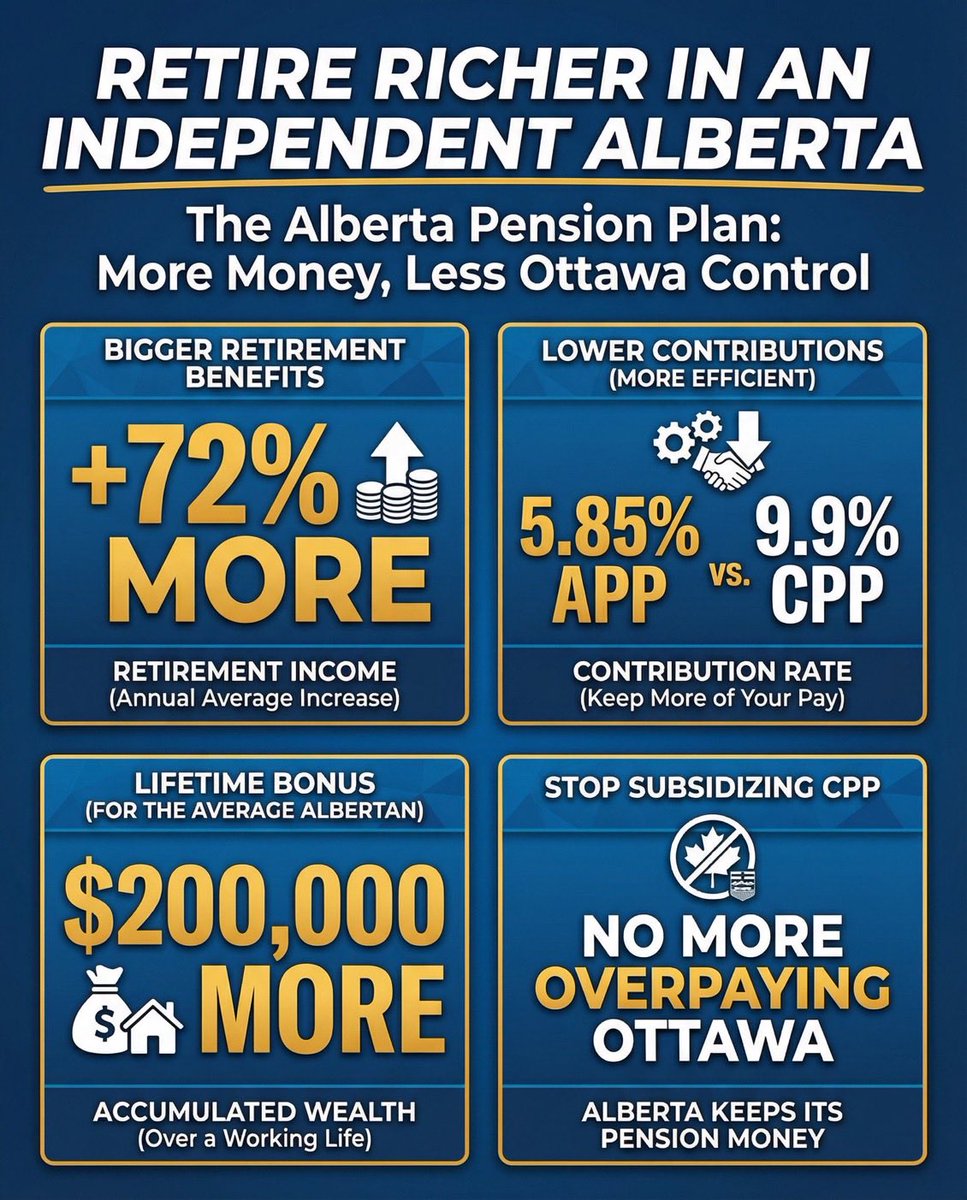 GlobalismIsBad's tweet image. There would be no Albertan budget deficit if Ottawa didn't rob us blind to fund Canada's Marxist wealth redistribution scheme.

There's nothing equal about the Equalization Program.

Separation fixes everything.

Find a location to sign the petition at: stayfreealberta.com
