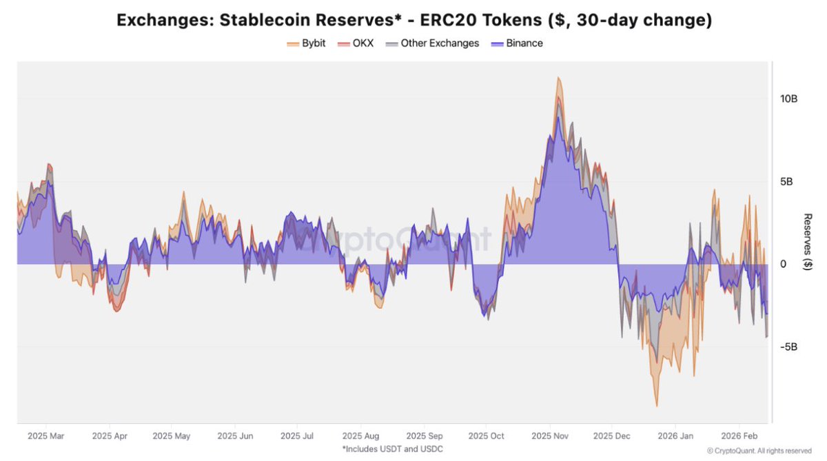 MrAble08's tweet image. While stablecoin reserves on exchanges are experiencing an unprecedented decline, @Binance has seen its Reserves grow by 31% in one year,
accounting for 65% of all #exchange Reserves.

 Which just goes to show:
Liquidity isn't fleeing.. it's concentrating on #Binance.
Details 👇