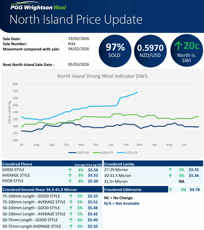 Image for today: increases across the board once more at the North Island wool sale. 

pggwrightson.co.nz/sites/default/…