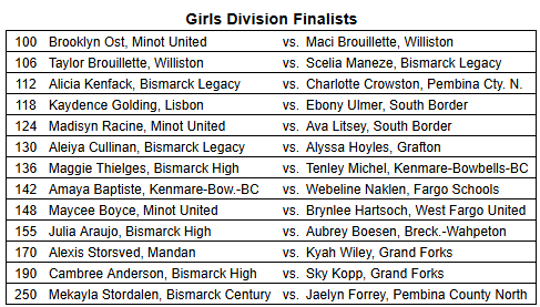 ndwrestlingtrny's tweet photo. Girls Division championship final matchups 
#girlsIndividuals #indysemifinalsG #statewrestling2026 https://t.co/oWZ4aI0eih