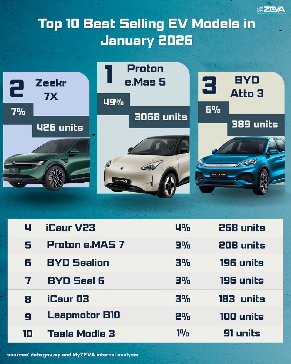 January 2026 EV Sales, Malaysia 🇲🇾⚡Proton e.Mas 5: 49% (3,068 units)
Zeekr 7X: 7%
BYD Atto 3: 6%The market opens the year with a dominant leader and tightening competition across the Top 10.Source: data.gov.my &amp; MyZEVA internal analysis.
#MyZEVA #EVMalaysia